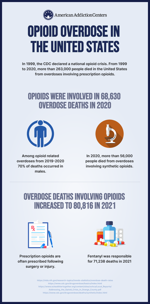 Opioid Overdose Signs, Symptoms & Treatment