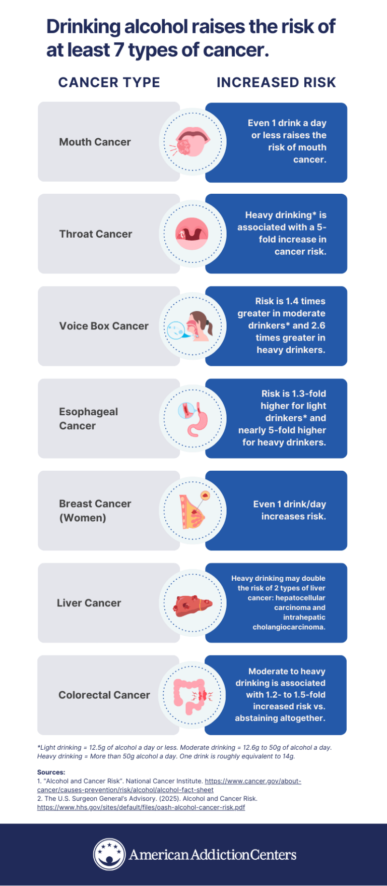 Is Any Amount of Alcohol Healthy? The Link Between Alcohol and Cancer