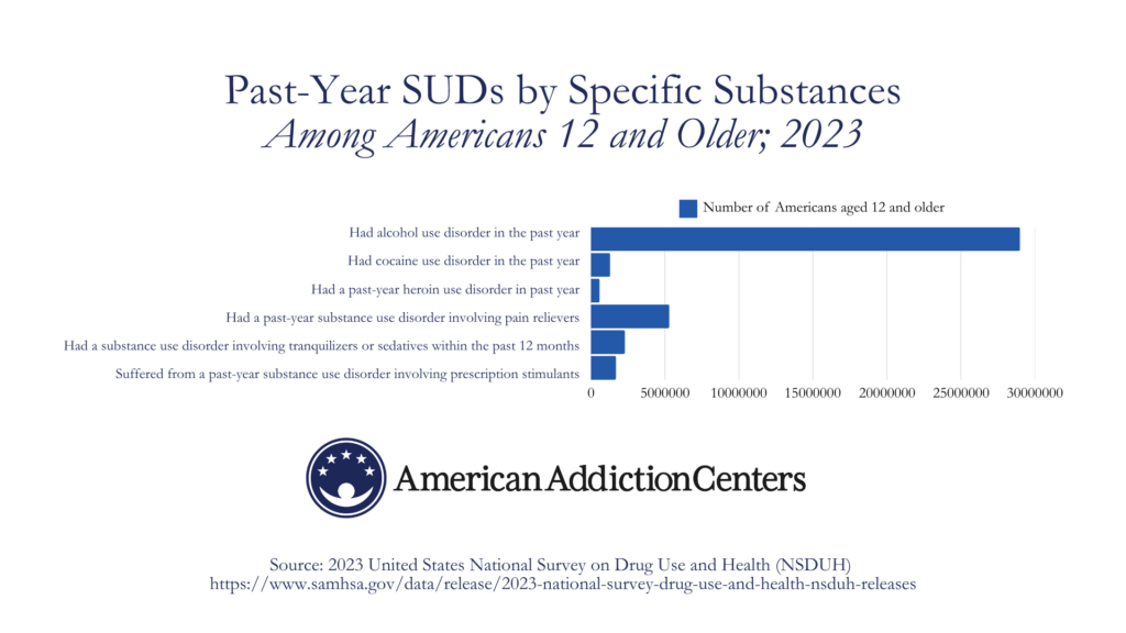what substances are Americans addicted to