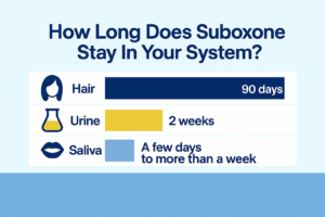 How Long Does Suboxone Stay in Your System? infographic