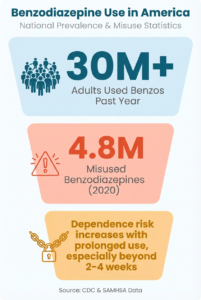 Infographic showing benzodiazepine use in America, including over 30 million adults using benzodiazepines in the past year, 4.8 million misusing them in 2020, and increased dependence risk with prolonged use beyond 2–4 weeks.