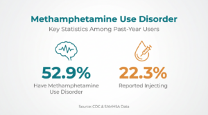 Infographic showing methamphetamine use disorder statistics among past-year users, including 52.9% with a use disorder and 22.3% reporting injection use, based on CDC and SAMHSA data.