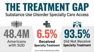 Infographic showing the substance use disorder treatment gap in the U.S., with 48.4 million Americans affected, 6.5% receiving specialty treatment, and 93.5% not receiving specialty care based on SAMHSA and NIDA data.